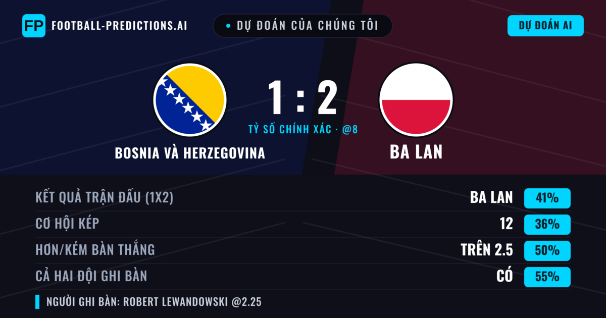 Dự đoán của chúng tôi: Bosnia và Herzegovina vs Ba Lan — Ba Lan — Thắng (40%); Hơn 2.5; Cả hai ghi bàn: Có