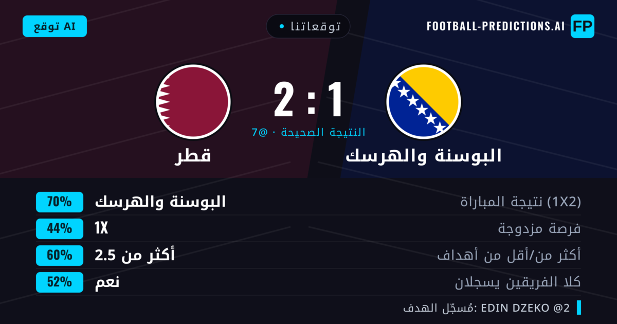 توقعاتنا: البوسنة والهرسك ضد قطر — البوسنة والهرسك — فوز (70%); أكثر من 2.5; هدفين أو أكثر