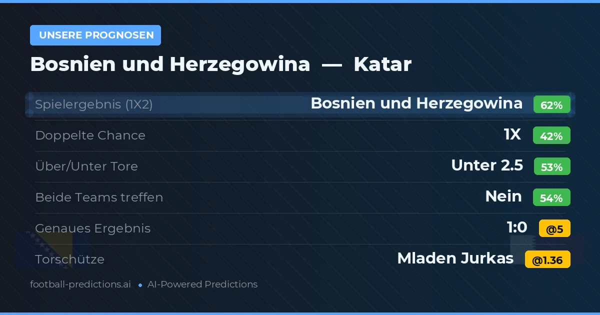 Unsere Prognosen: Bosnien und Herzegowina vs Katar — Bosnien und Herzegowina — Sieg (60%); Unter 2.5; Beide treffen: Nein