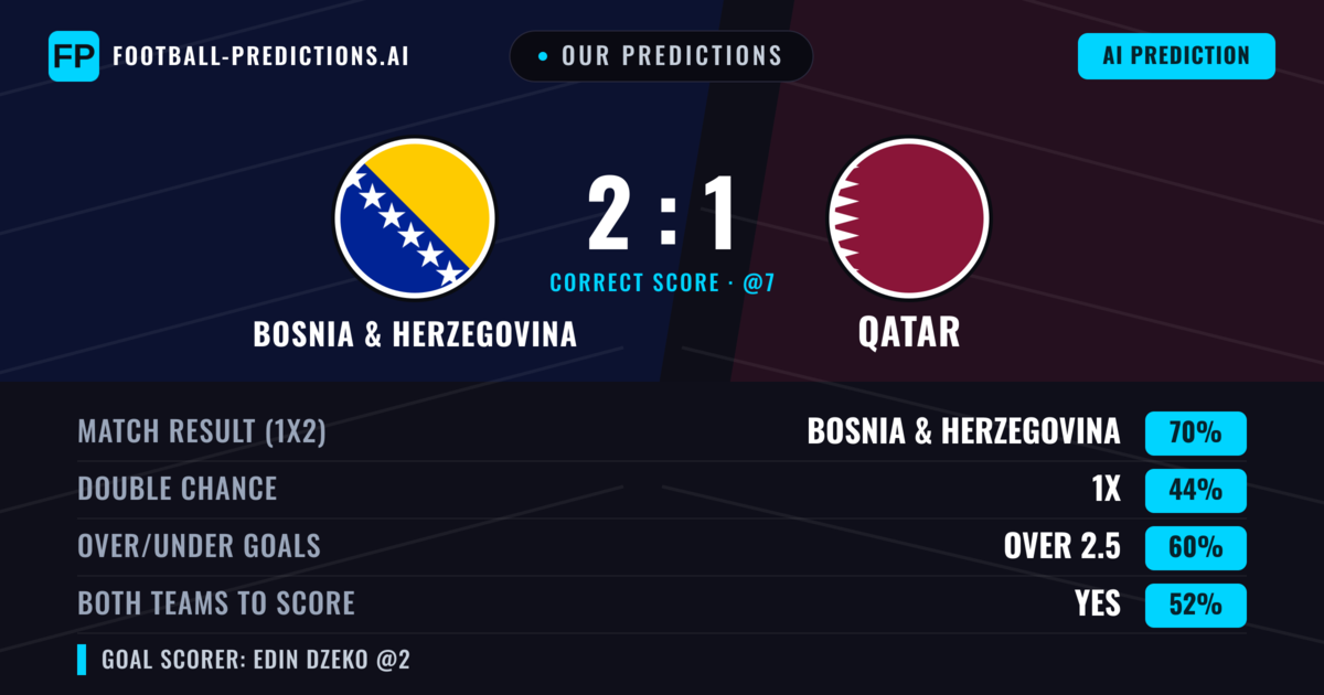 Our Predictions: Bosnia & Herzegovina vs Qatar — Bosnia & Herzegovina — Win (70%); over 2.5; Both teams to score: Yes