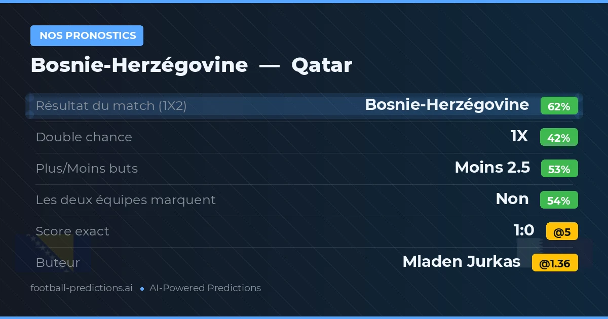 Nos pronostics: Bosnie-Herzégovine vs Qatar — Bosnie-Herzégovine — Victoire (60%); Moins 2.5; Les deux marquent : Non