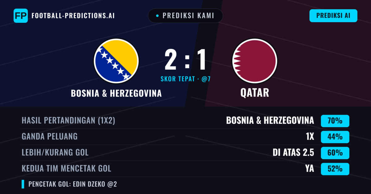 Prediksi kami: Bosnia dan Herzegovina vs Qatar — Bosnia dan Herzegovina — Menang (70%); Lebih 2.5; Kedua tim mencetak gol: Ya