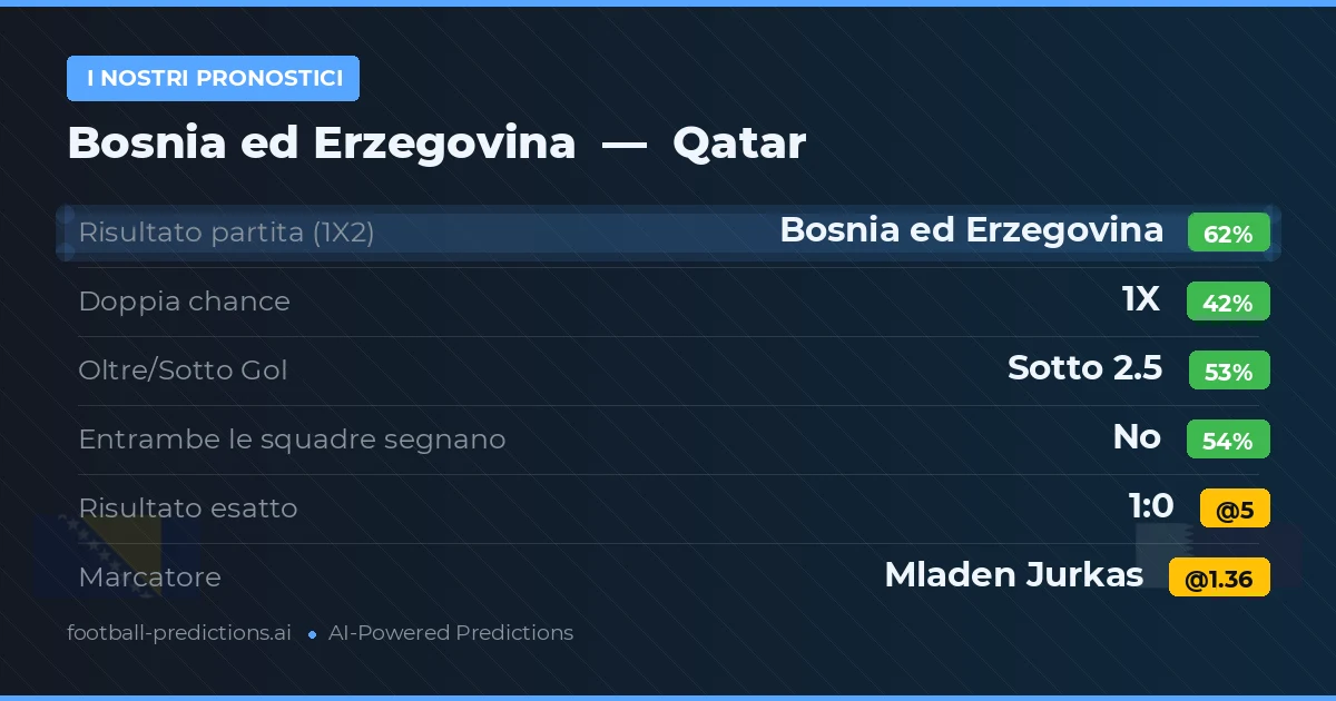 I nostri pronostici: Bosnia ed Erzegovina vs Qatar — Bosnia ed Erzegovina — Vince (60%); Sotto 2.5; Entrambe segnano: No