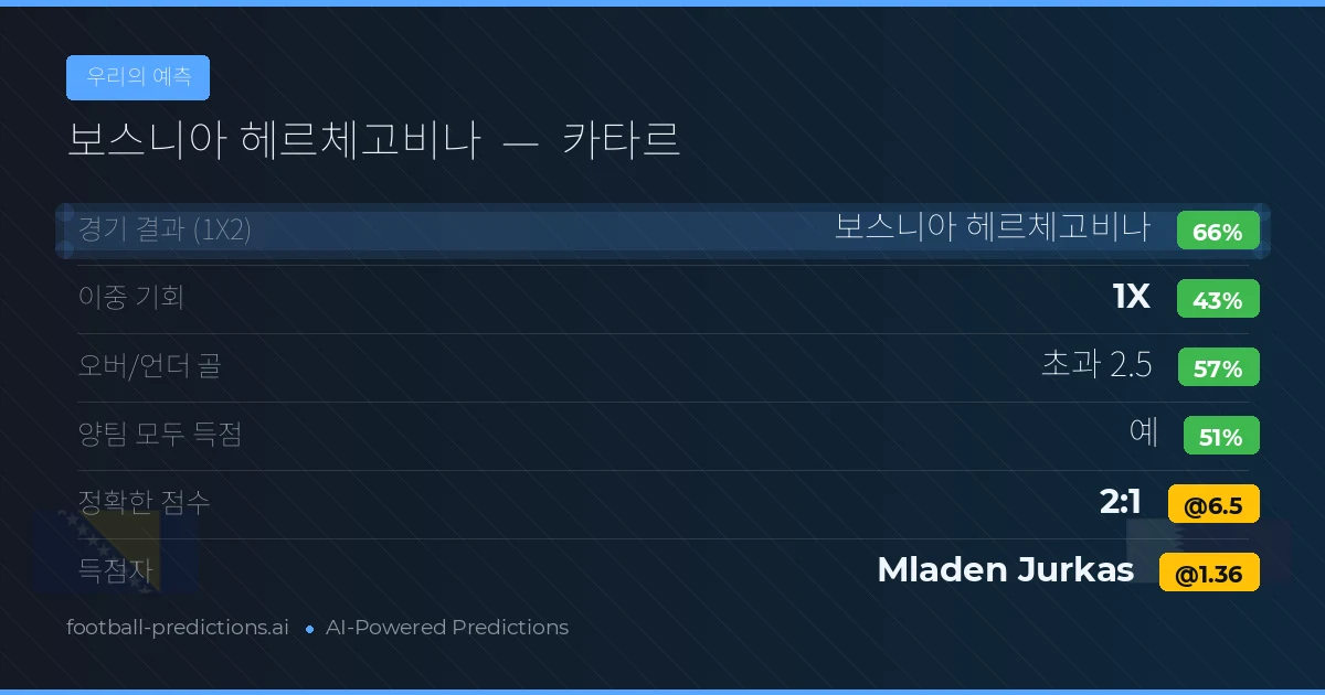 우리의 예측: 보스니아 헤르체고비나 vs 카타르 — 보스니아 헤르체고비나 — 승리 (66%); 초과 2.5; 양팀 모두 득점: 예