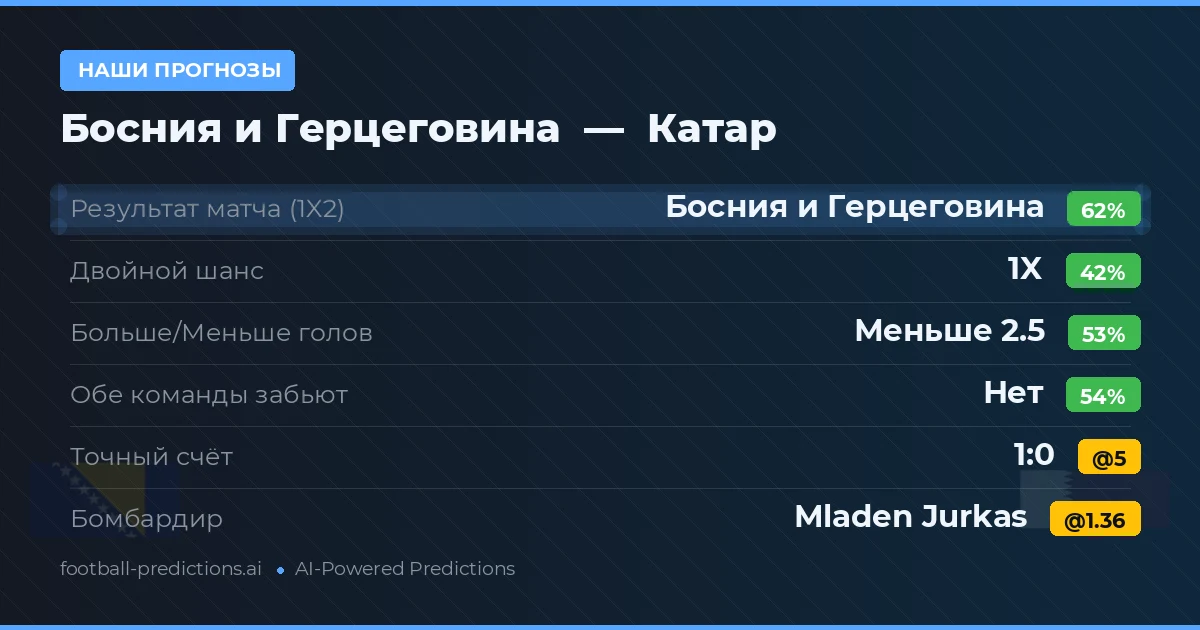 Наши прогнозы: Босния и Герцеговина против Катар — Босния и Герцеговина — Победа (60%); Меньше 2.5; Обе забьют Нет
