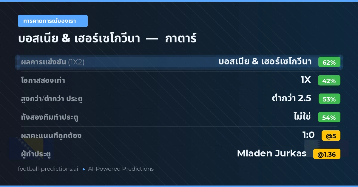 การคาดการณ์ของเรา: บอสเนีย & เฮอร์เซโกวีนา vs กาตาร์ — บอสเนีย & เฮอร์เซโกวีนา — ชนะ (60%); ต่ำกว่า 2.5; ทั้งสองทีมทำประตู: ไม่ใช่