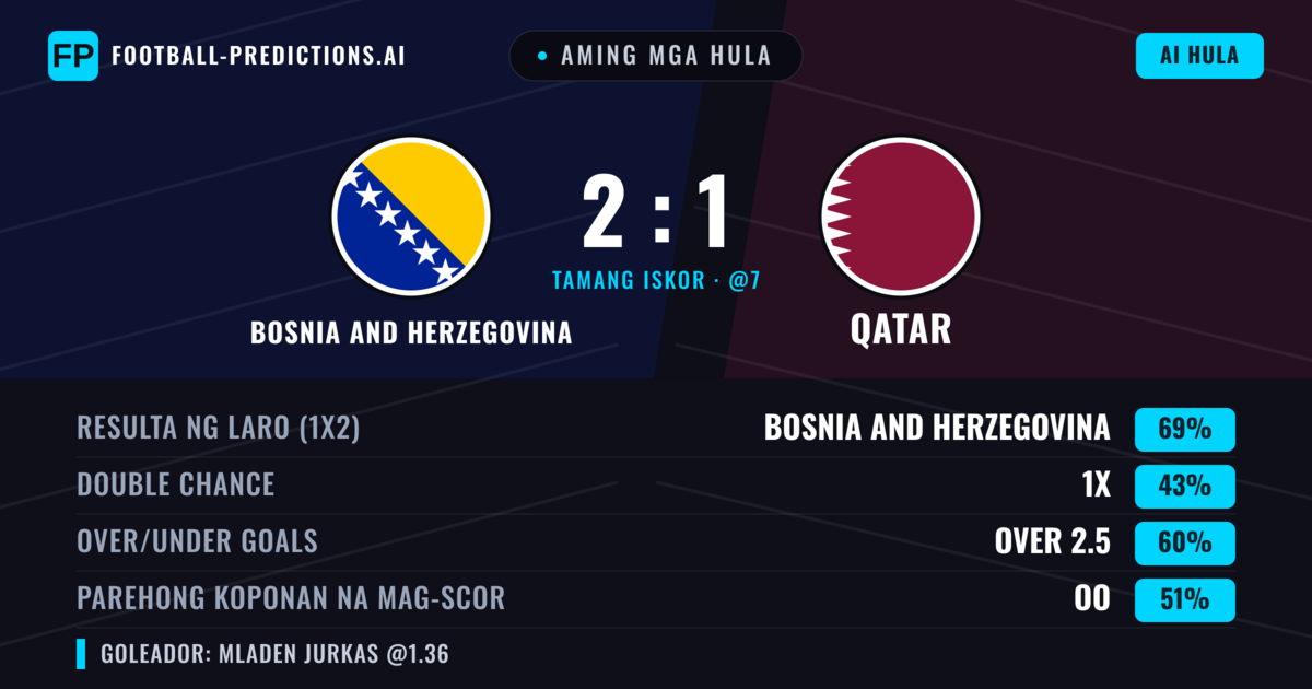Aming mga hula: Bosnia and Herzegovina vs Qatar — Bosnia and Herzegovina — Manalo (67%); Over 2.5; Parehong magbubuo: Oo