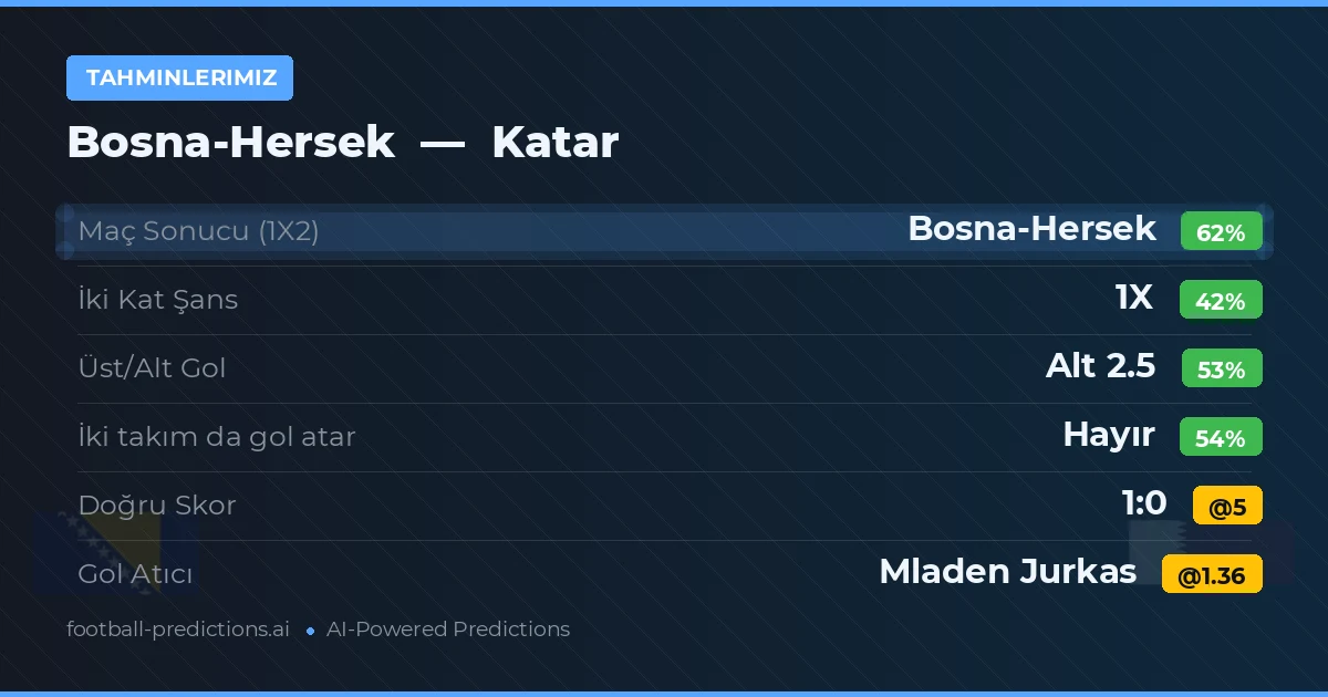 Tahminlerimiz: Bosna-Hersek vs Katar — Bosna-Hersek — Kazanmak (60%); Alt 2.5; İki taraf da gol atar: Hayır