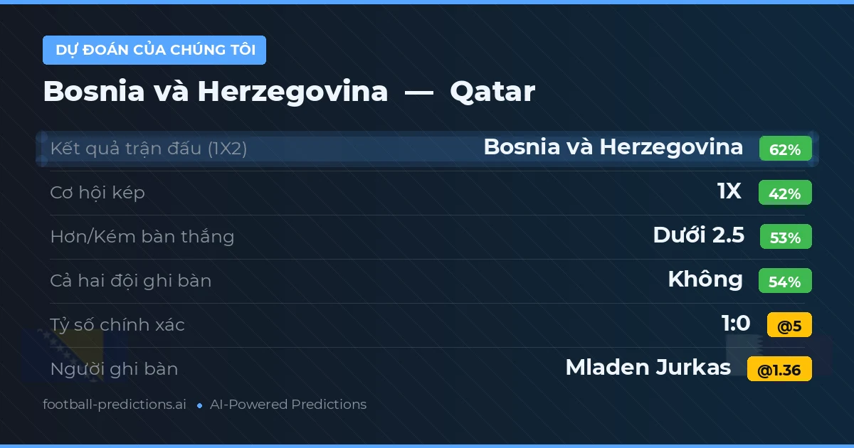 Dự đoán của chúng tôi: Bosnia và Herzegovina vs Qatar — Bosnia và Herzegovina — Thắng (60%); Ít hơn 2.5; Cả hai ghi bàn: Không