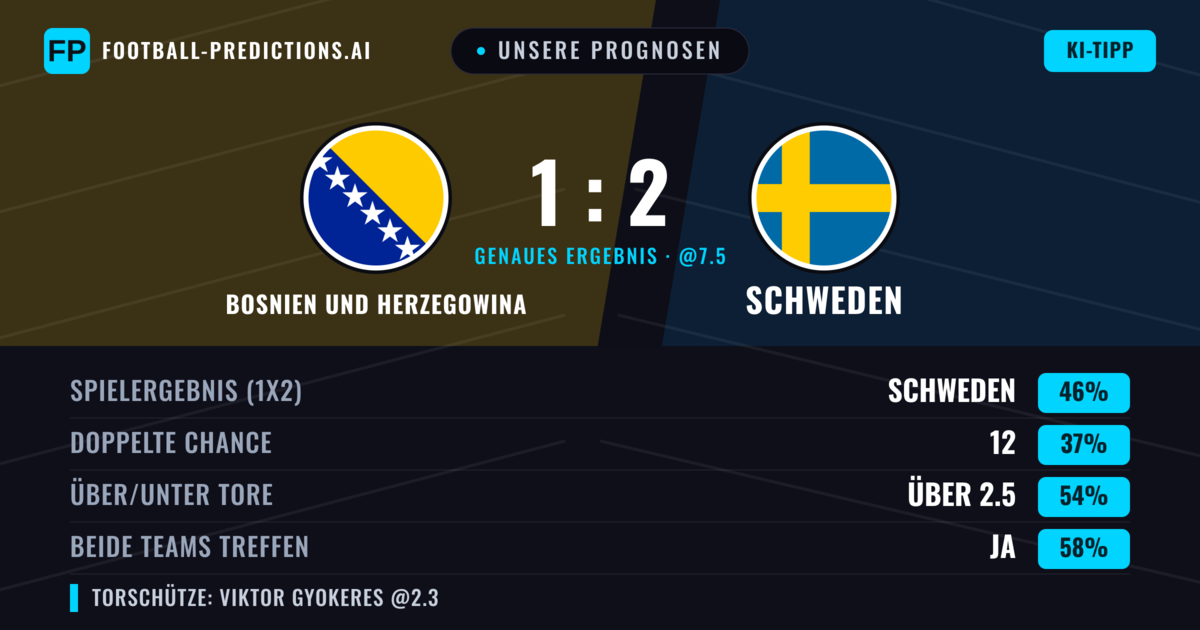 Unsere Prognosen: Bosnien und Herzegowina vs Schweden — Schweden — Sieg (39%); Über 2.5; Beide treffen: Ja