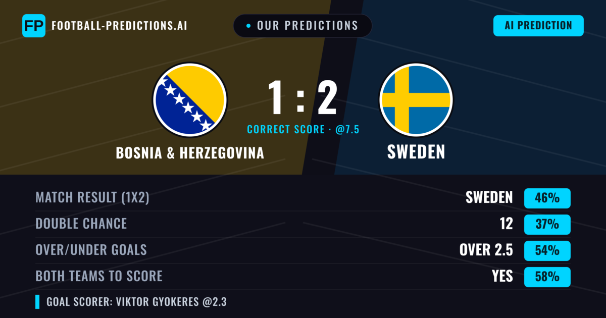 Our Predictions: Bosnia & Herzegovina vs Sweden — Sweden — Win (39%); over 2.5; Both teams to score: Yes