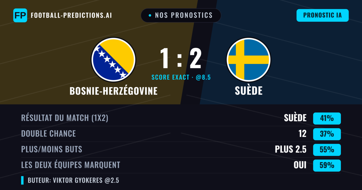 Nos pronostics: Bosnie-Herzégovine vs Suède — Suède — Victoire (39%); Plus 2.5; Les deux marquent : Oui