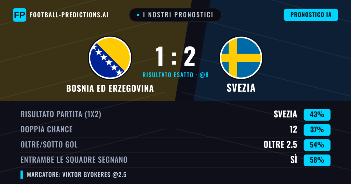 I nostri pronostici: Bosnia ed Erzegovina vs Svezia — Svezia — Vince (39%); Oltre 2.5; Entrambe segnano: Sì