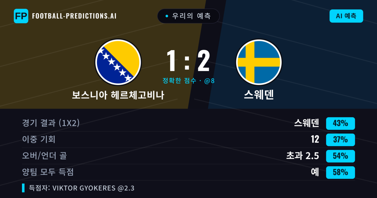 우리의 예측: 보스니아 헤르체고비나 vs 스웨덴 — 스웨덴 — 승리 (39%); 초과 2.5; 양팀 모두 득점: 예
