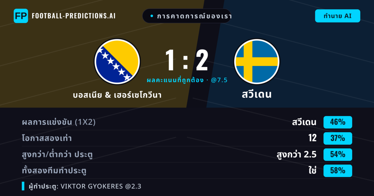 การคาดการณ์ของเรา: บอสเนีย & เฮอร์เซโกวีนา vs สวีเดน — สวีเดน — ชนะ (39%); เกิน 2.5; ทั้งสองทีมทำประตู: ใช่