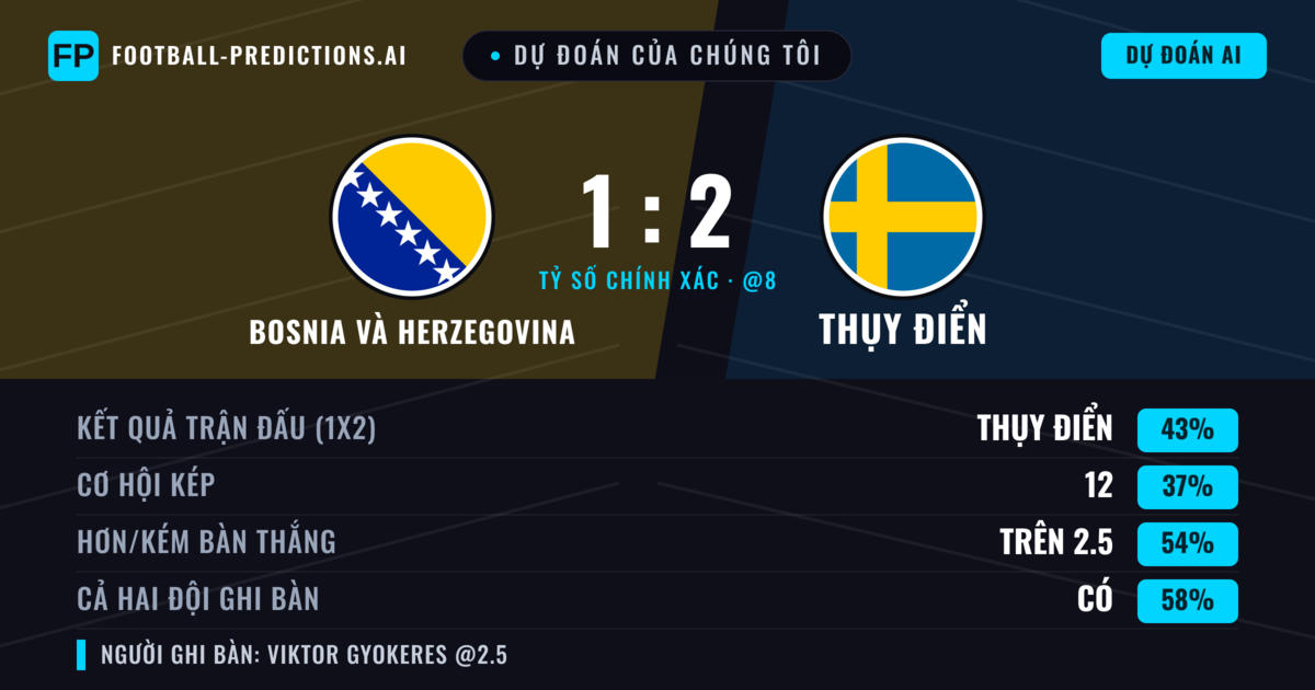 Dự đoán của chúng tôi: Bosnia và Herzegovina vs Thụy Điển — Thụy Điển — Thắng (38%); Hơn 2.5; Cả hai ghi bàn: Có