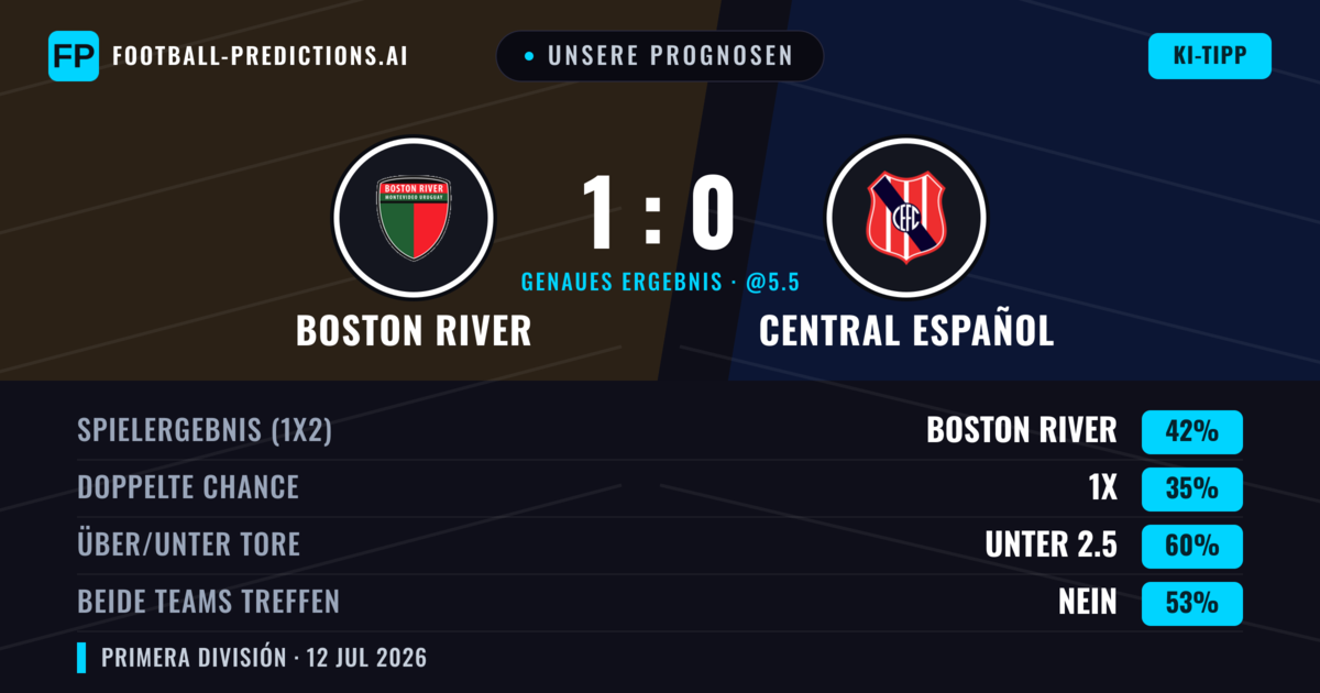 Unsere Prognosen: Boston River vs Central Español — Boston River — Sieg (43%); Unter 2.5; Beide treffen: Nein