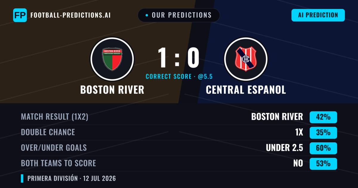 Our Predictions: Boston River vs Central Espanol — Boston River — Win (43%); under 2.5; Both teams to score: No