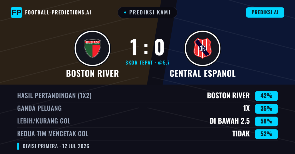 Prediksi kami: Boston River vs Central Español — Boston River — Menang (43%); Kurang 2.5; Kedua tim mencetak gol: Tidak