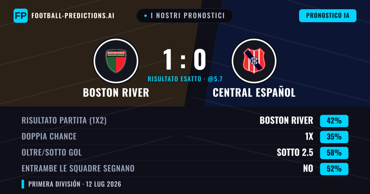 I nostri pronostici: Boston River vs Central Español — Boston River — Vince (43%); Sotto 2.5; Entrambe segnano: No