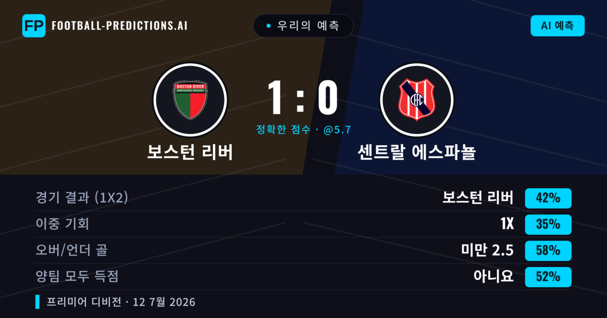 우리의 예측: 보스턴 리버 vs 센트랄 에스파뇰 — 보스턴 리버 — 승리 (43%); 미만 2.5; 양팀 모두 득점: 아니오