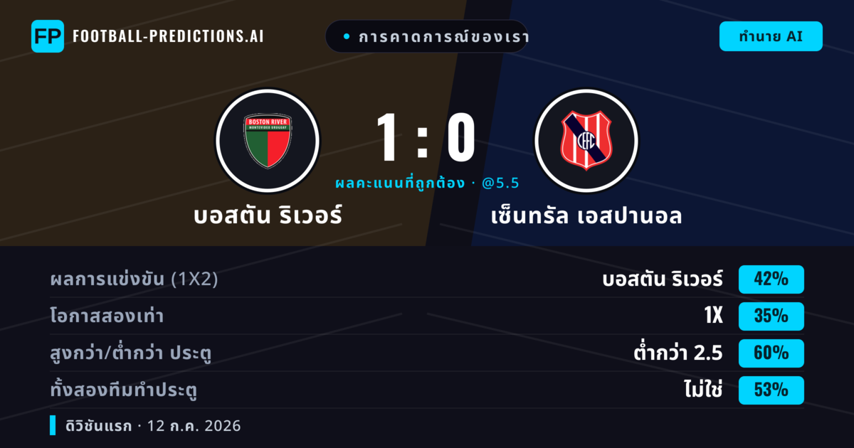 การคาดการณ์ของเรา: บอสตัน ริเวอร์ vs เซ็นทรัล เอสปานอล — บอสตัน ริเวอร์ — ชนะ (43%); ต่ำกว่า 2.5; ทั้งสองทีมทำประตู: ไม่ใช่
