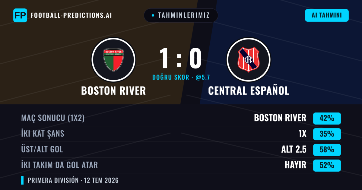 Tahminlerimiz: Boston River vs Central Español — Boston River — Kazanmak (43%); Alt 2.5; İki taraf da gol atar: Hayır