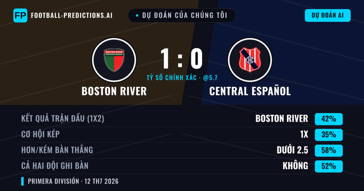 Dự đoán của chúng tôi: Boston River vs Central Español — Boston River — Thắng (43%); Ít hơn 2.5; Cả hai ghi bàn: Không