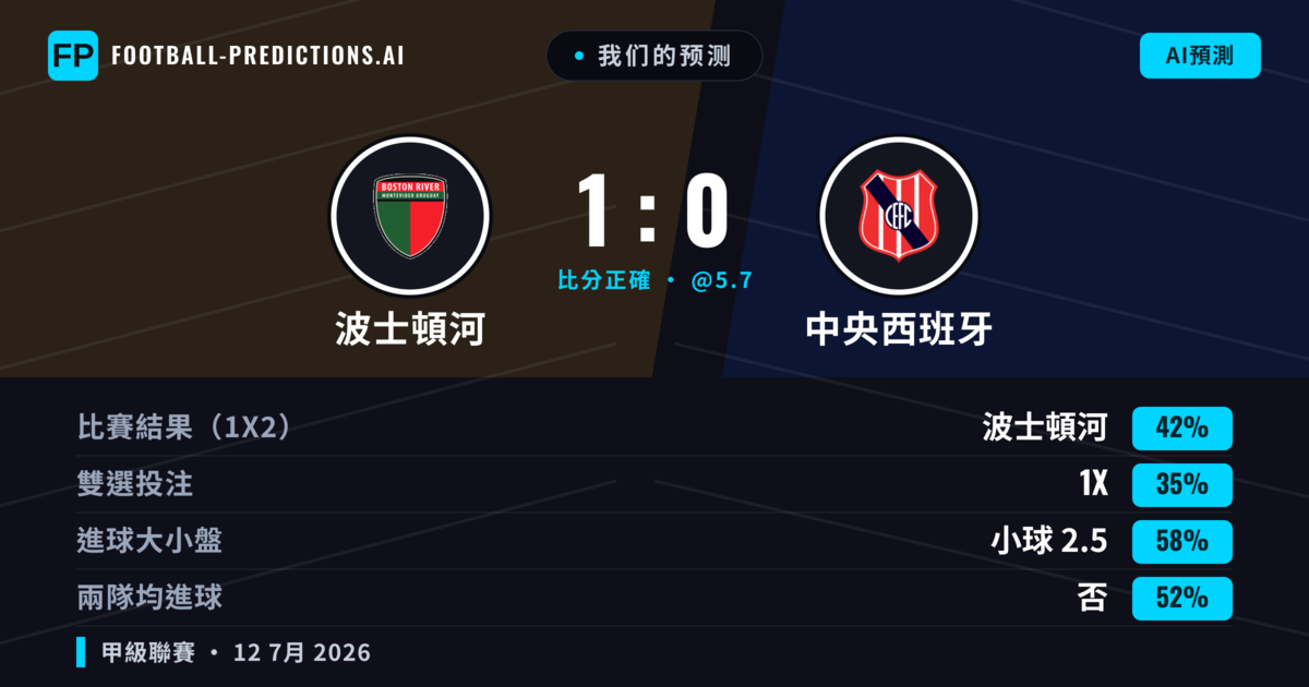 我们的预测: 波士頓河 對 中央西班牙 — 波士頓河 — 勝 (43%); 小球 2.5; 無進球