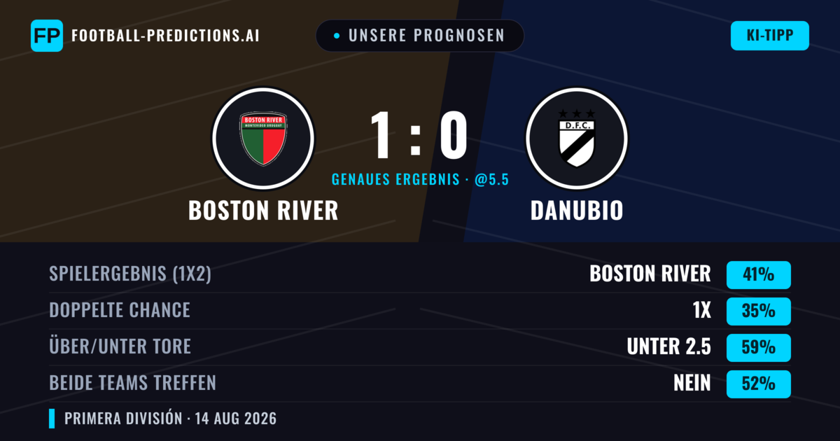 Unsere Prognosen: Boston River vs Danubio — Boston River — Sieg (40%); Unter 2.5; Beide treffen: Nein