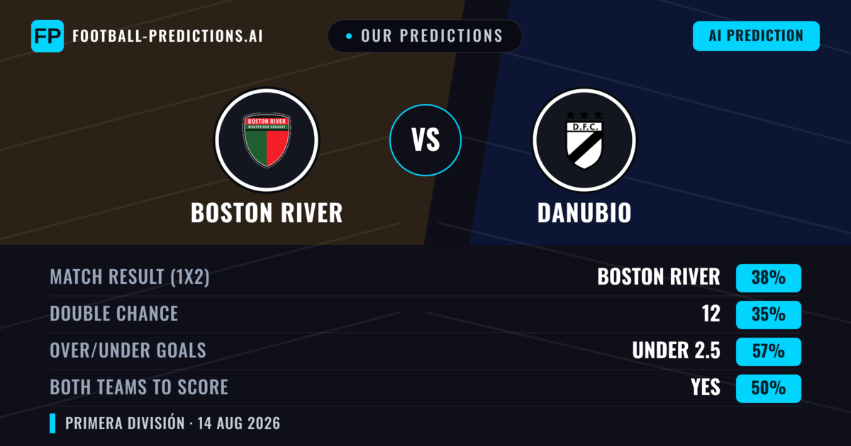 Our Predictions: Boston River vs Danubio — Boston River — Win (40%); under 2.5; Both teams to score: No
