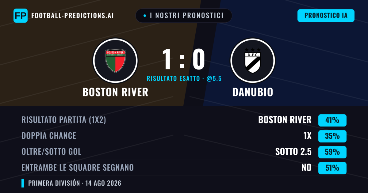 I nostri pronostici: Boston River vs Danubio — Boston River — Vince (40%); Sotto 2.5; Entrambe segnano: No