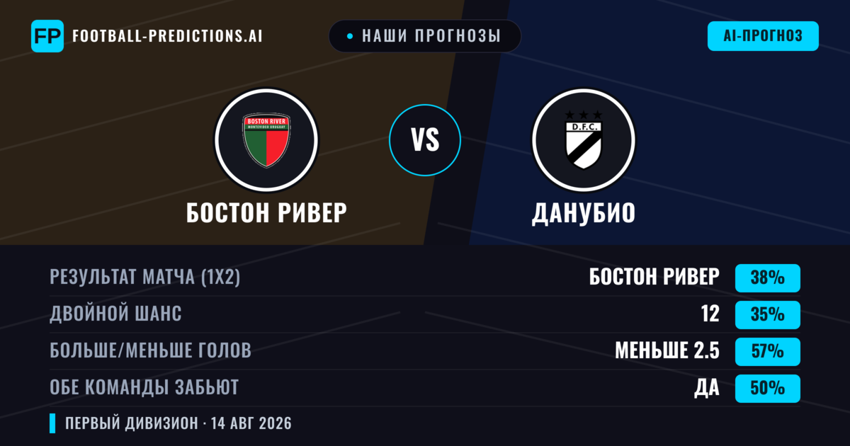 Наши прогнозы: Бостон Ривер против Данубио — Бостон Ривер — Победа (40%); Меньше 2.5; Обе забьют Нет