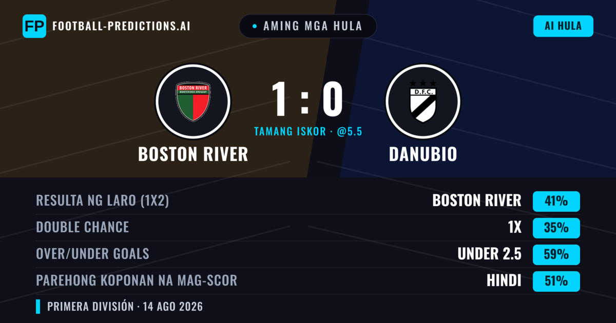 Aming mga hula: Boston River vs Danubio — Boston River — Manalo (40%); Under 2.5; Parehong magbubuo: Hindi