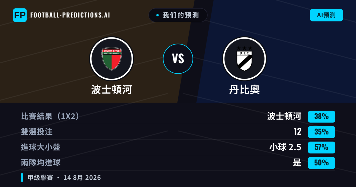 我们的预测: 波士頓河 對 丹比奧 — 波士頓河 — 勝 (40%); 小球 2.5; 無進球