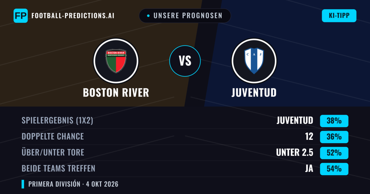 Unsere Prognosen: Boston River vs Juventud — Juventud — Sieg (37%); Unter 2.5; Beide treffen: Ja
