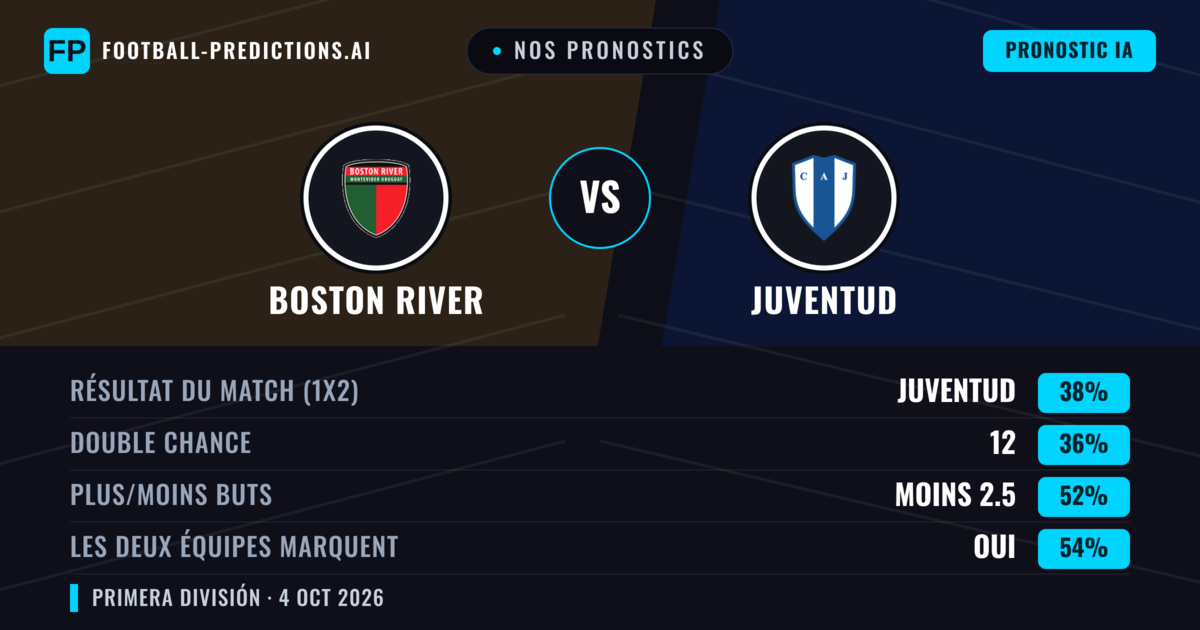 Nos pronostics: Boston River vs Juventud — Juventud — Victoire (37%); Moins 2.5; Les deux marquent : Oui