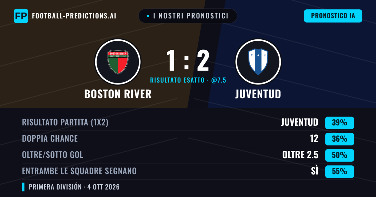 I nostri pronostici: Boston River vs Juventud — Juventud — Vince (37%); Sotto 2.5; Entrambe segnano: Sì