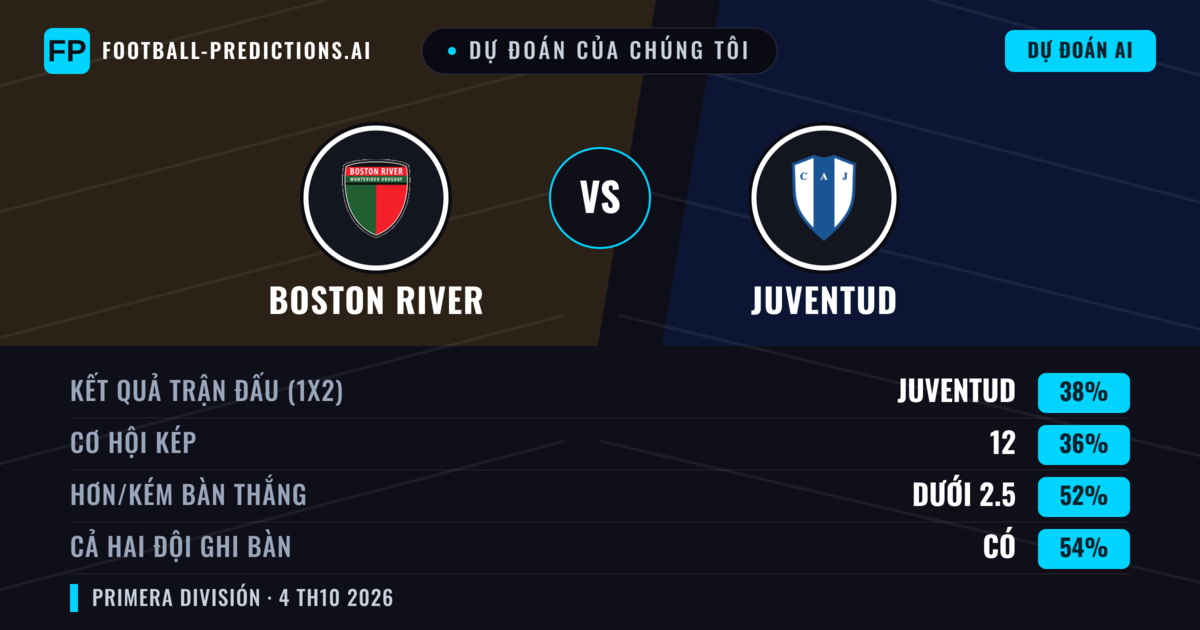 Dự đoán của chúng tôi: Boston River vs Juventud — Juventud — Thắng (37%); Ít hơn 2.5; Cả hai ghi bàn: Có