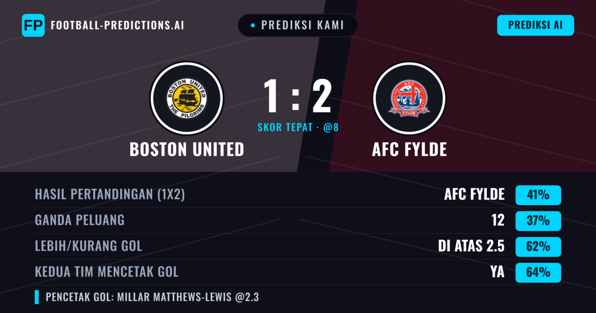 Prediksi kami: Boston United vs AFC Fylde — AFC Fylde — Menang (38%); Lebih 2.5; Kedua tim mencetak gol: Ya