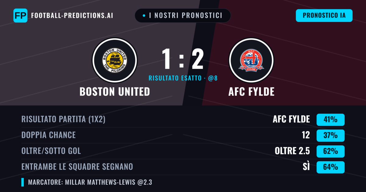 I nostri pronostici: Boston United vs AFC Fylde — AFC Fylde — Vince (38%); Oltre 2.5; Entrambe segnano: Sì
