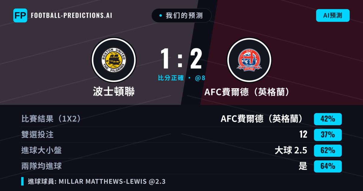 我们的预测: 波士頓聯 對 AFC費爾德(英格蘭) — AFC費爾德(英格蘭) — 勝 (38%); 大球 2.5; 有進球
