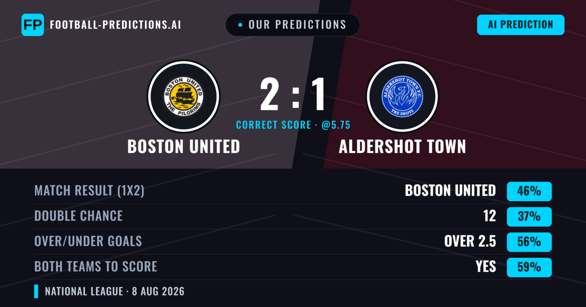 Our Predictions: Boston United vs Aldershot Town — Boston United — Win (52%); over 2.5; Both teams to score: Yes