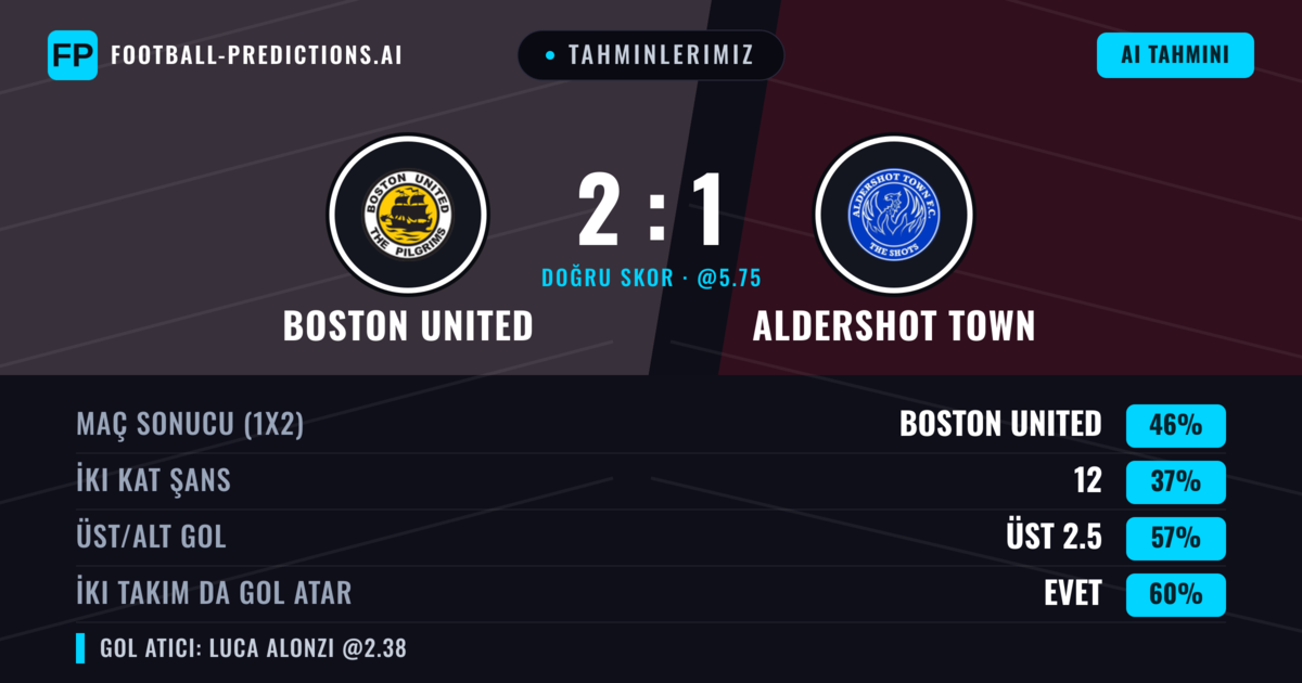 Tahminlerimiz: Boston United vs Aldershot Town — Boston United — Kazanmak (52%); Üst 2.5; İki taraf da gol atar: Evet