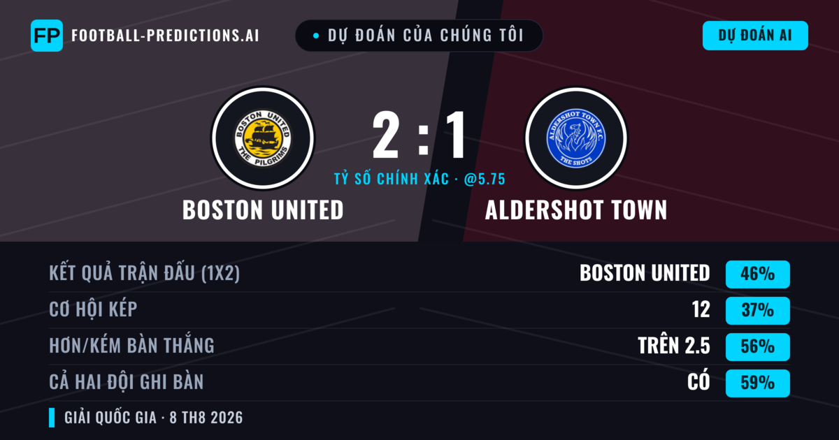 Dự đoán của chúng tôi: Boston United vs Aldershot Town — Boston United — Thắng (52%); Hơn 2.5; Cả hai ghi bàn: Có
