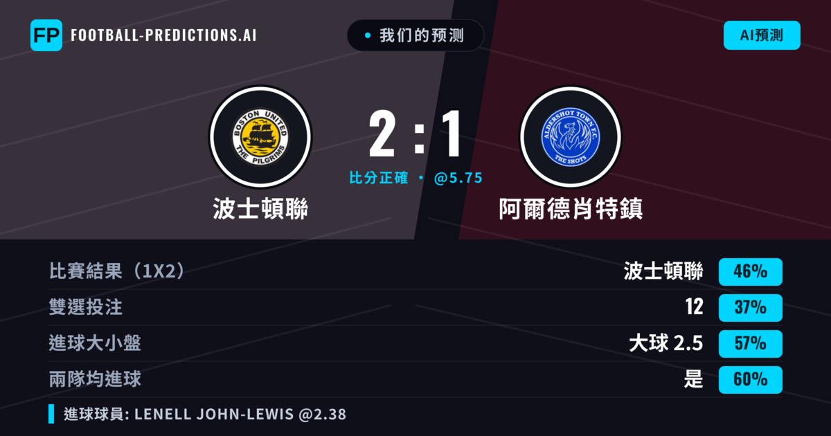 我们的预测: 波士頓聯 對 阿爾德肖特鎮 — 波士頓聯 — 勝 (52%); 大球 2.5; 有進球