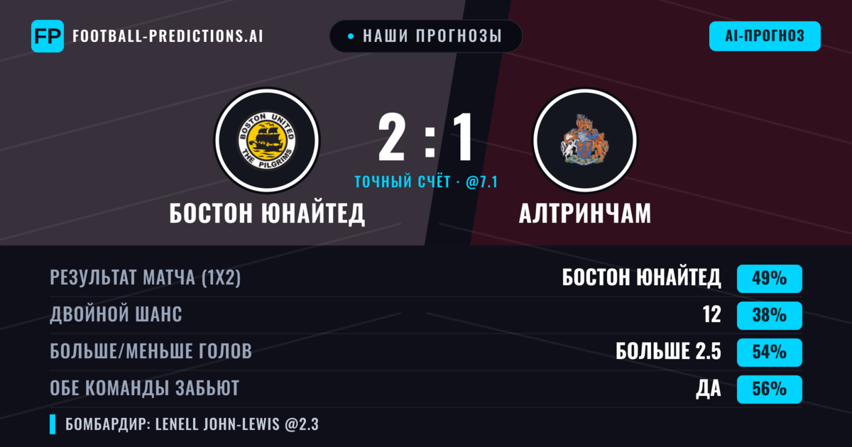 Наши прогнозы: Бостон Юнайтед против Алтринчам — Бостон Юнайтед — Победа (55%); Больше 2.5; Обе забьют Да