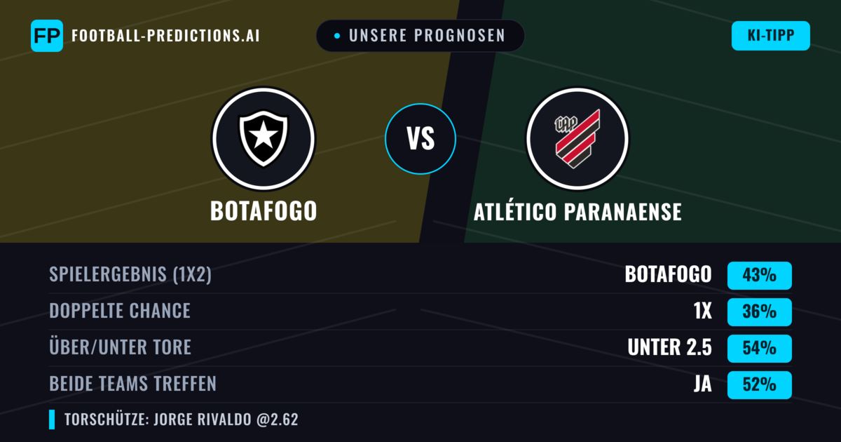 Unsere Prognosen: Botafogo vs Atlético Paranaense — Botafogo — Sieg (41%); Unter 2.5; Beide treffen: Ja