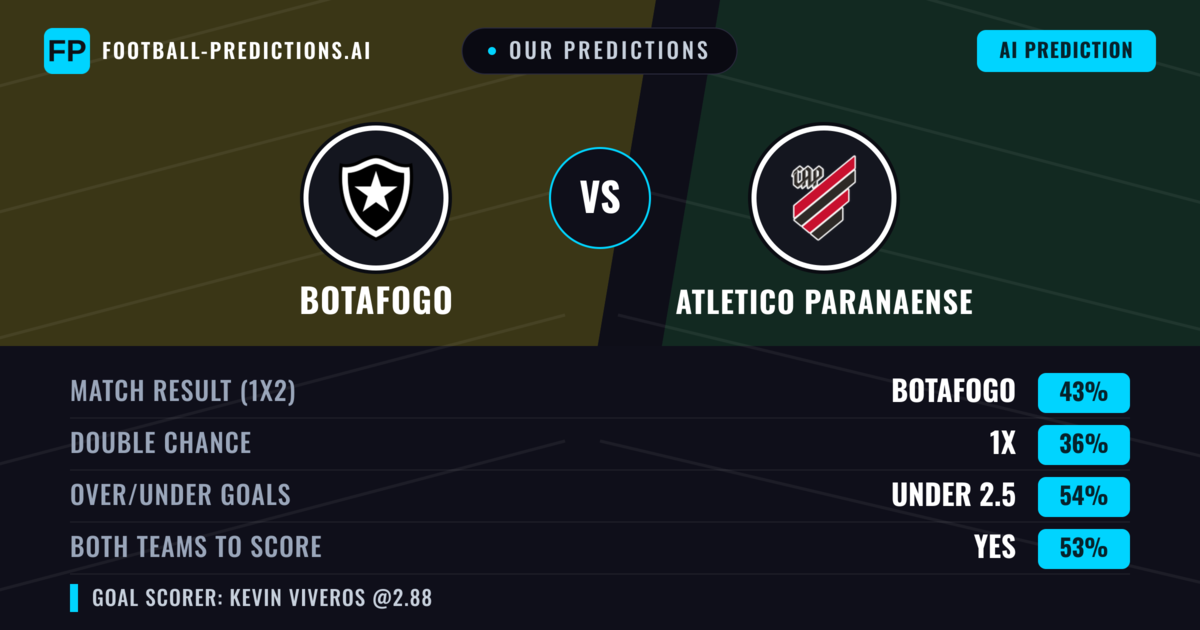 Our Predictions: Botafogo vs Atletico Paranaense — Botafogo — Win (41%); under 2.5; Both teams to score: Yes