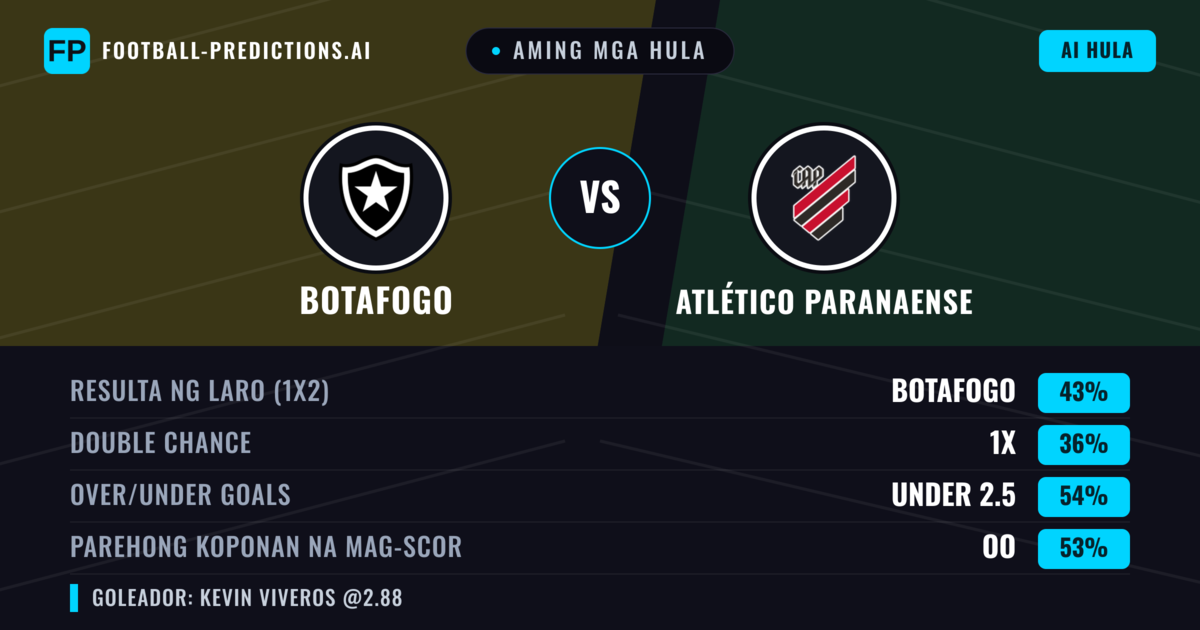 Aming mga hula: Botafogo vs Atlético Paranaense — Botafogo — Manalo (41%); Under 2.5; Parehong magbubuo: Oo